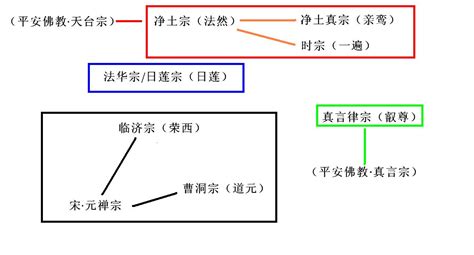 佛教 派別|佛教宗派:佛法目的,門戶分類,八大宗派,三論宗,瑜伽宗,天台宗,賢首。